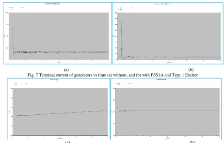 Fig. 8 Generator speed vs time (a) without, and (b) with PSS1A and Type 1 Exciter 