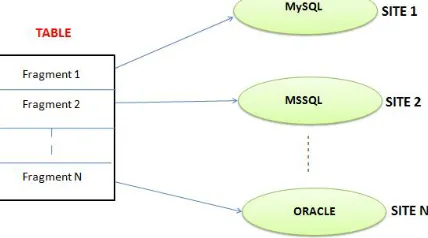 Fig 1: Heterogeneous Distributed Database 