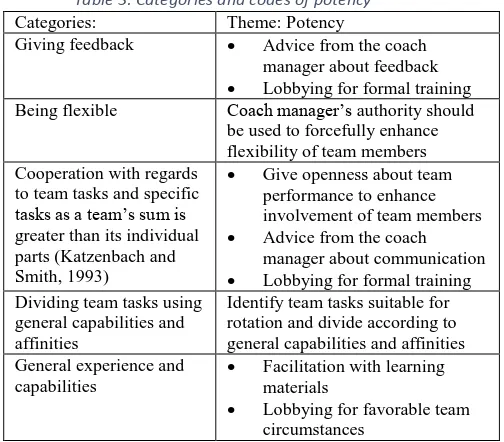 Table 3: Categories and codes of potency 
