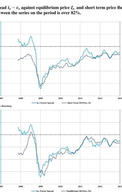 Figure 8: Estimated spread   against equilibrium price  	  and short term price fluctuations   