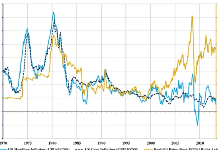 Figure 1: US’s headline vs. core inflation compared  to the real price of oil over 40 years