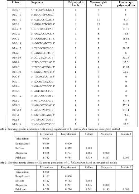 Table 2: Showing genetic similarities (GS) among populations of C. halicacabum based on unweighted method