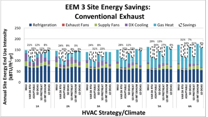 Figure iii. Calculated energy savings with improved OA delivery 