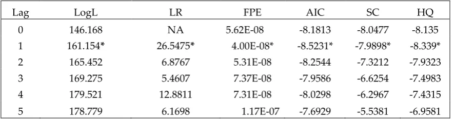 TABLE 5. LAG LENGTH SELECTION CRITERIA 