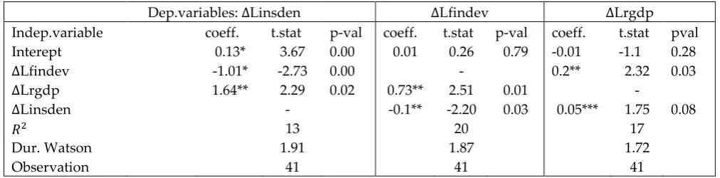 TABLE 6. JOHANSEN COINTEGRATION MLE ESTIMATES 