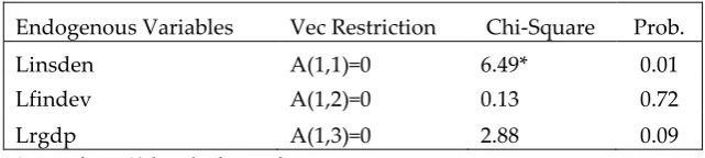 TABLE 8. THE RESULTS OF THE WEAK EXOGENEITY TEST 