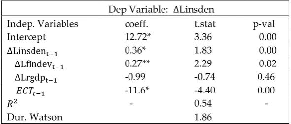 TABLE 9. ERROR-CORRECTION MODEL FOR INSURANCE DEMAND, FINANCIAL 
