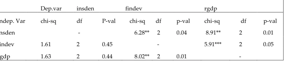 TABLE 10. T-Y GRANGER CAUSALITY TEST OF INSURANCE DEMAND, FINANCIAL DEVELOPMENT AND GROWTH 