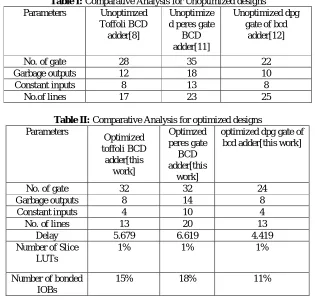 Table I: Comparative Analysis for Unoptimized designs Parameters Unoptimzed UnoptimizeUnoptimized dpg 