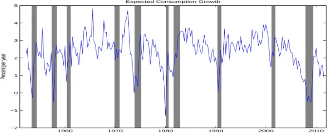 Figure 1: Consumption growth predictability