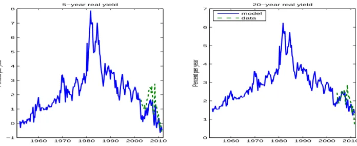Figure 2: Dynamics of the real term structure of interest rates 1960 1970 1980 1990 2000 2010−1012345678