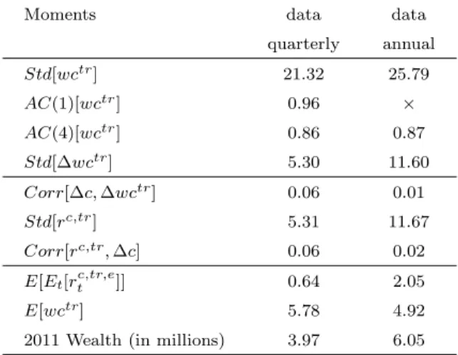 Table 3: Moments of a claim to trend consumption