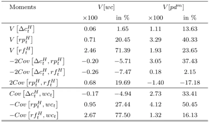 Table 4: Variance decomposition wealth-consumption ratio