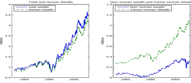 Figure 5: Real per capita wealth estimates 1960 1980 20000.511.522.533.54millions