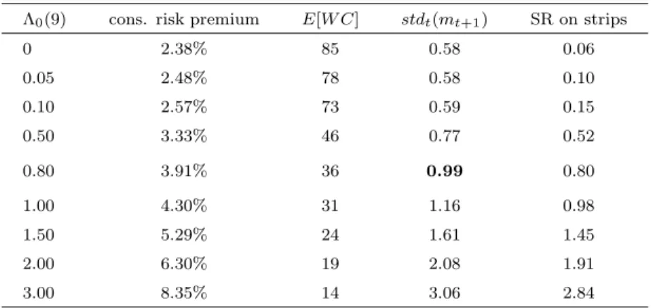 Table 5: Non-traded consumption risk