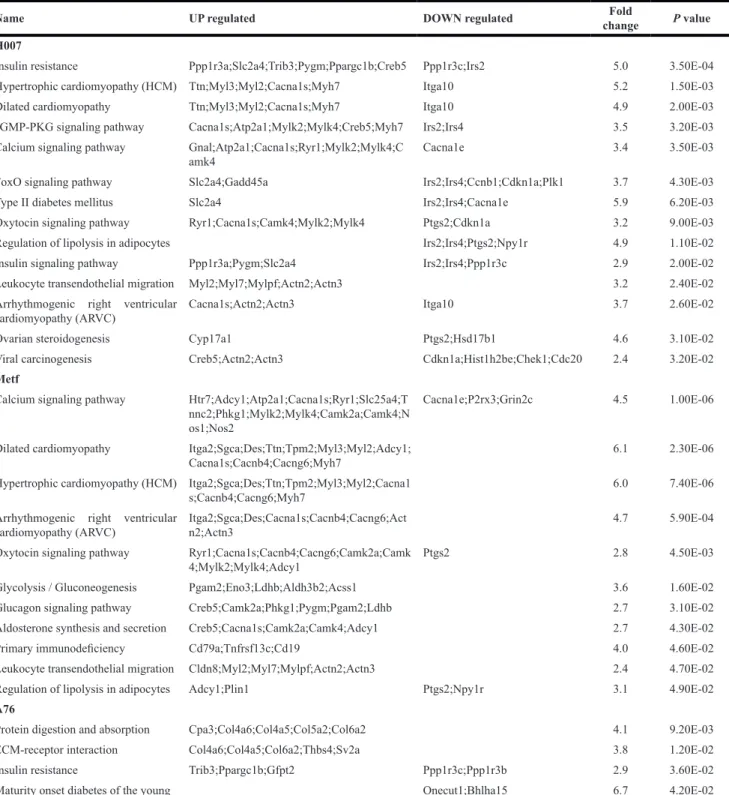 Table 1: Summary of statistically enriched biomedical pathways