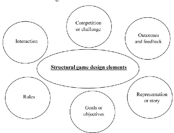 Figure 3 Six structural elements that should be included in game design according to Prensky (2001) 