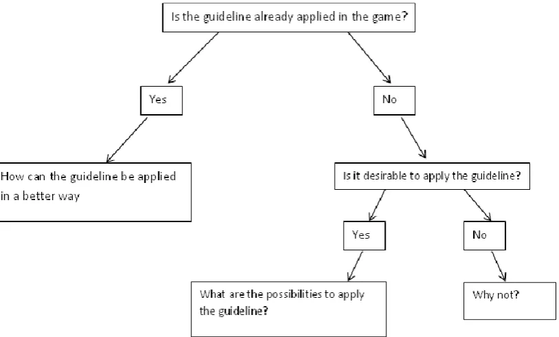 Figure 10 Flowchart of steps to follow for each guideline in the design process 