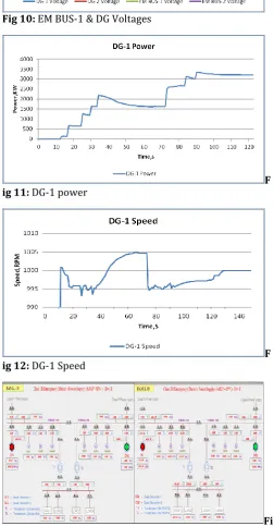 Fig 10: EM BUS-1 & DG Voltages 