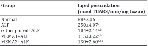 Table 4: Effect of MEMA on endogenous antioxidant enzymes (catalase, SOD, and GSH) (n=6)