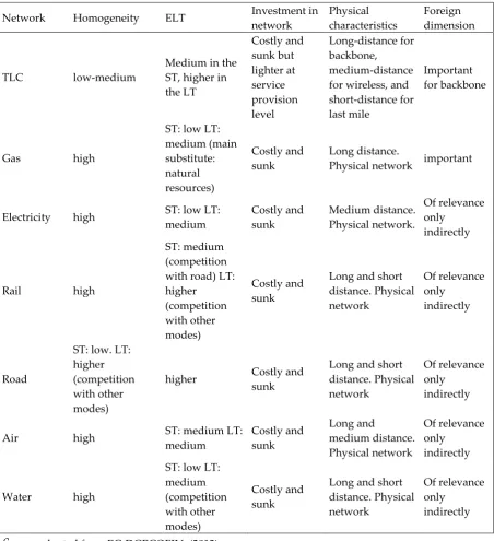 TABLE 1. NETWORK INDUSTRIES’ CHARACTERISTICS AT A GLANCE 