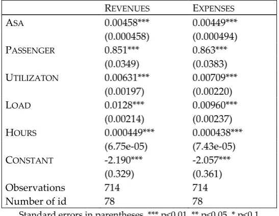 TABLE 2: REGRESSION MODEL 