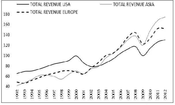 TABLE 3: ROIC, WACC AND RATIOS (BY REGION) 