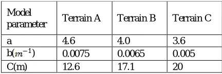 Table I: The parameter values of different terrain for SUI model 