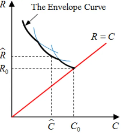 Figure 5: The Envelope Curve of the Zero-prot Curves of Borrowers