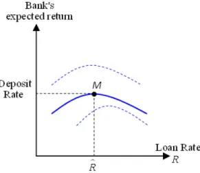 Figure 1: Credit Rationing in the sense of SW (1981)