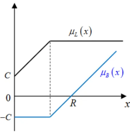 Figure 2: Payo Function to the Two Contract Parties ρ(R, C; θ j ) = Z ∞ 0 µ L (x) dF (x; θ j ) − δ = Z α0 x dF (x; θ j ) − αF (α, θ j ) + R − δ (2)