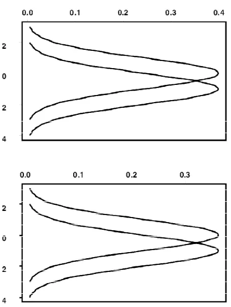 Figure 1: In the left panel, power is .96 based on Student’s t,  = .05and sample sizes n1= n2= 25