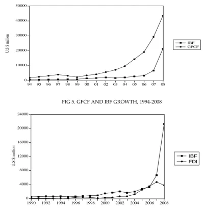 FIG 5. GFCF AND IBF GROWTH, 1994-2008 