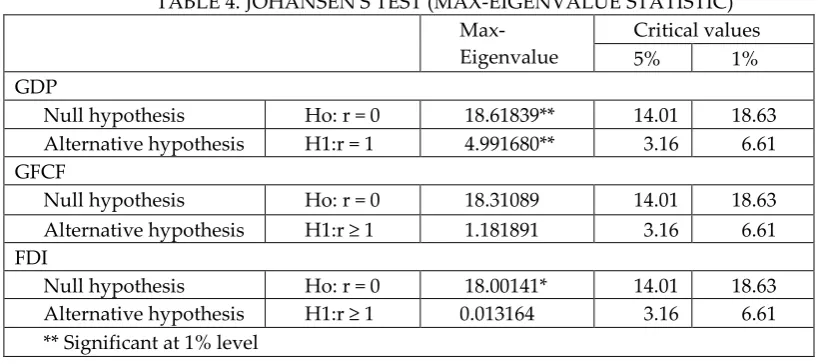 TABLE 4. JOHANSEN'S TEST (MAX-EIGENVALUE STATISTIC) 
