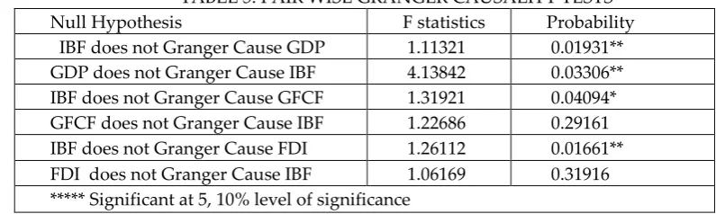 TABLE 5. PAIR WISE GRANGER CAUSALITY TESTS 