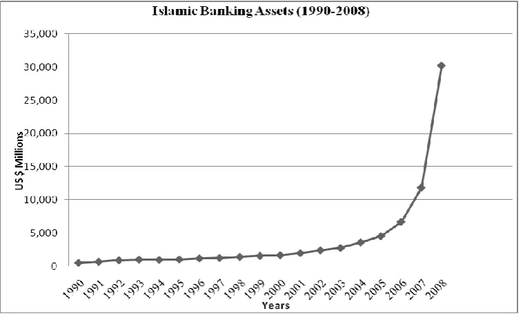 FIG 2. ISLAMIC BANKS’ ASSETS IN QATAR, 1990-2008 