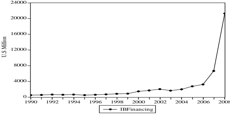 FIG 3. ISLAMIC BANKS FINANCING GROWTH IN QATAR, 1990-2008 