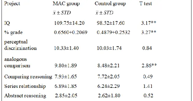 Table 1. Comparisons of intelligence quotient (IQ) between the MAC and control groups
