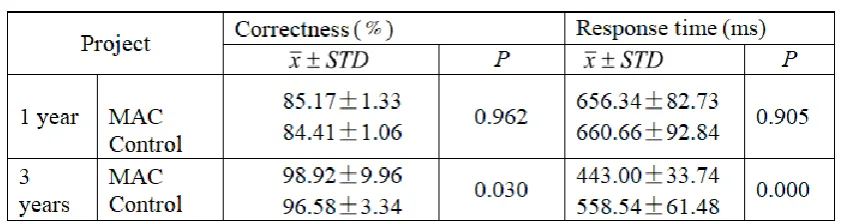 Table 2. Comparisons of correctness (accuracy) and response time of contrasts of numbers and objects between  groups of the MAC and control