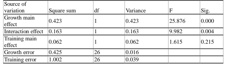 Table 5. ANOVA of response time to number copy of comparing the MAC and control groups