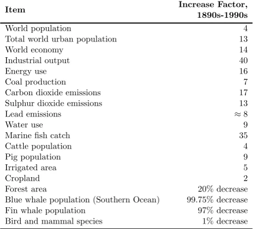 Table 1.1: A partial record of the growths and impacts of human activities during the 20th century,from [2]