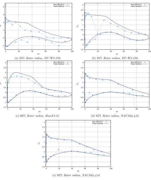 Figure 4.7: The New MEXICO rotor experimental pressure data compared with the numeric resultsfrom the multilevel panel method