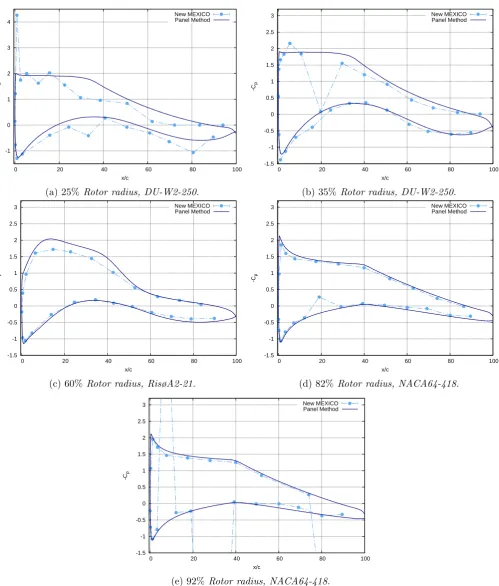 Figure 4.8: The New MEXICO rotor experimental pressure data compared with the numeric resultsfrom the multilevel panel method