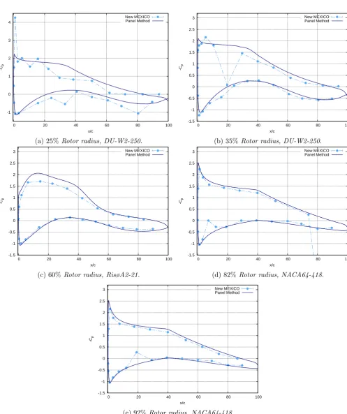 Figure 4.9: The New MEXICO rotor experimental pressure data compared with the numeric resultsfrom the multilevel panel method