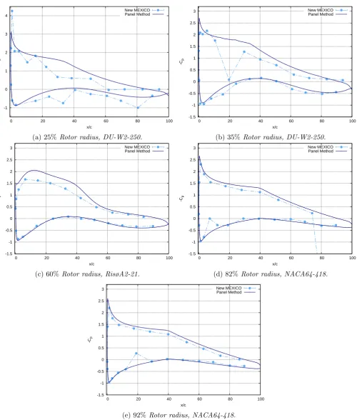Figure 4.10: The New MEXICO rotor experimental pressure data compared with the numeric resultsfrom the multilevel panel method
