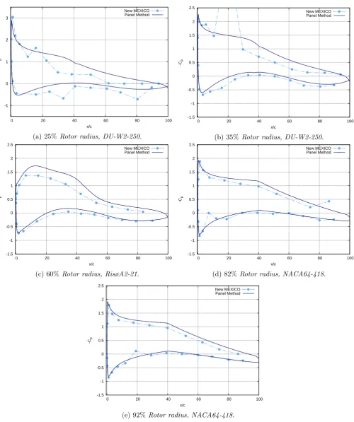 Figure 4.11: The New MEXICO rotor experimental pressure data compared with the numeric resultsfrom the multilevel panel method