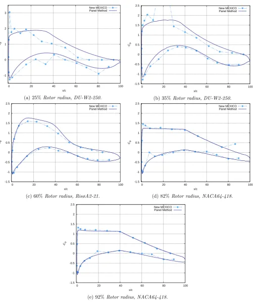 Figure 4.13: The New MEXICO rotor experimental pressure data compared with the numeric resultsfrom the multilevel panel method
