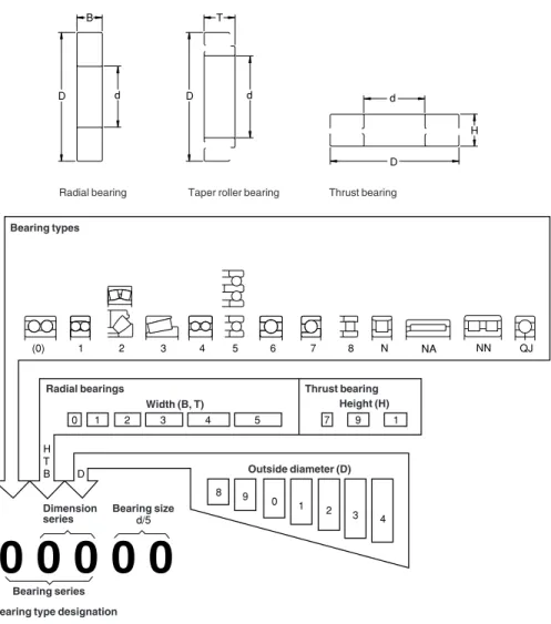Diagram of the basic designation system for rolling bearings