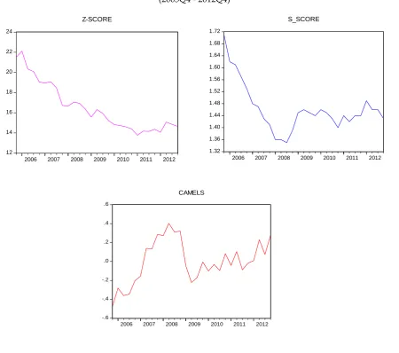 TABLE 1. CORRELATION MATRIX BETWEEN IFS, Z-SCORE AND S-SCORE FOR MACEDONIAN BANKING SECTOR (2005Q4 - 2012Q4) 