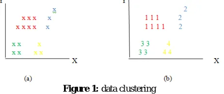 Figure 2: stages in clustering 